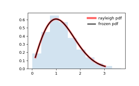 ../_images/scipy-stats-rayleigh-1.png