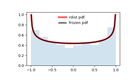 ../_images/scipy-stats-rdist-1.png