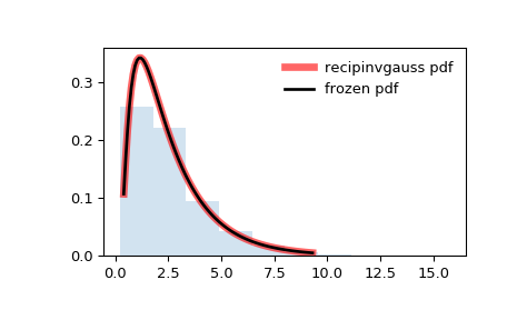 ../_images/scipy-stats-recipinvgauss-1.png