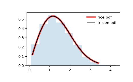 ../_images/scipy-stats-rice-1.png