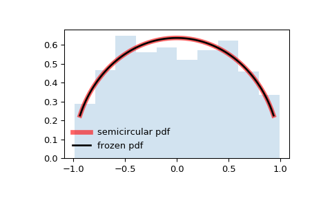 ../_images/scipy-stats-semicircular-1.png