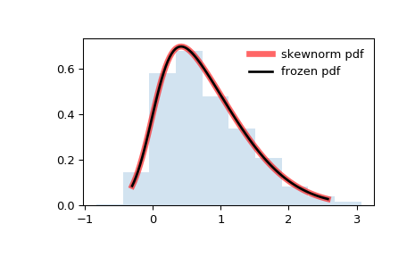 ../_images/scipy-stats-skewnorm-1.png