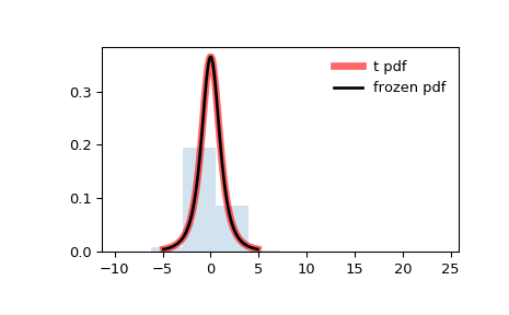 ../_images/scipy-stats-t-1.png