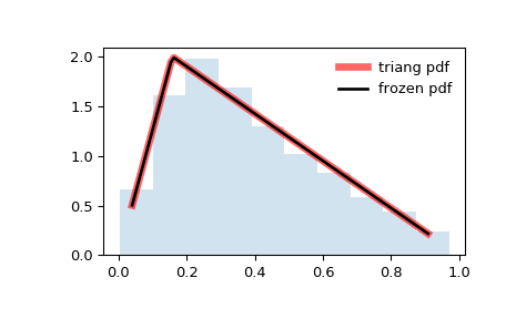 ../_images/scipy-stats-triang-1.png