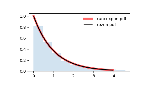 ../_images/scipy-stats-truncexpon-1.png