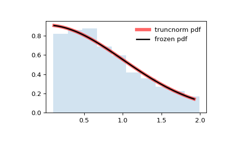 ../_images/scipy-stats-truncnorm-1.png