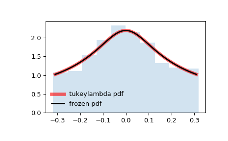 ../_images/scipy-stats-tukeylambda-1.png