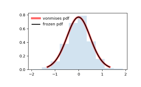 ../_images/scipy-stats-vonmises-1.png