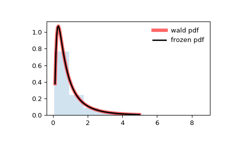 ../_images/scipy-stats-wald-1.png