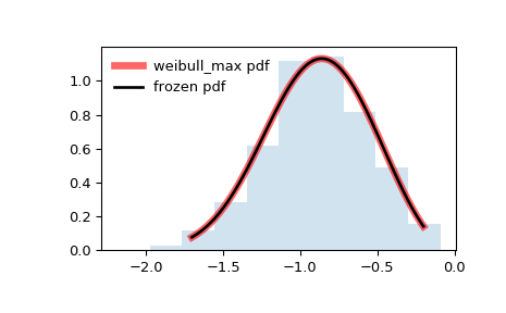 ../_images/scipy-stats-weibull_max-1.png