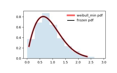 ../_images/scipy-stats-weibull_min-1.png