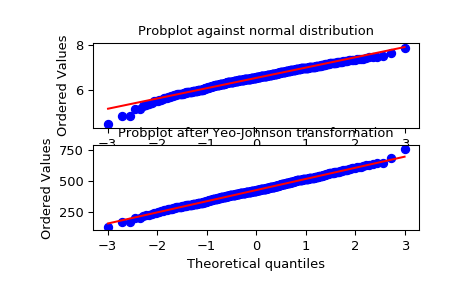 ../_images/scipy-stats-yeojohnson-1.png