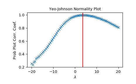 ../_images/scipy-stats-yeojohnson_normplot-1.png