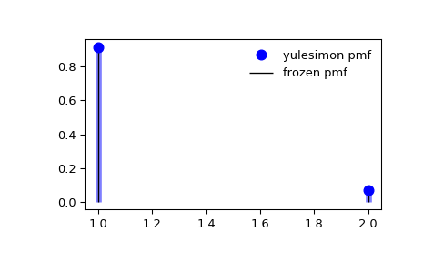 ../_images/scipy-stats-yulesimon-1_00_00.png